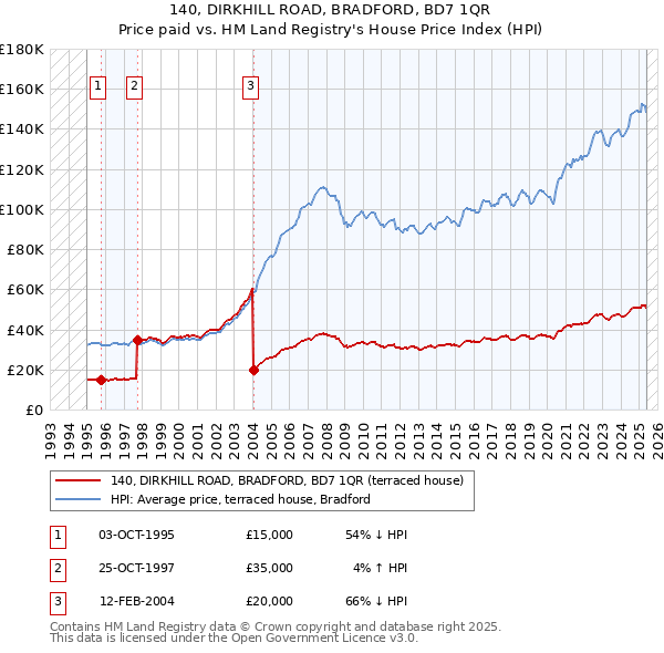 140, DIRKHILL ROAD, BRADFORD, BD7 1QR: Price paid vs HM Land Registry's House Price Index
