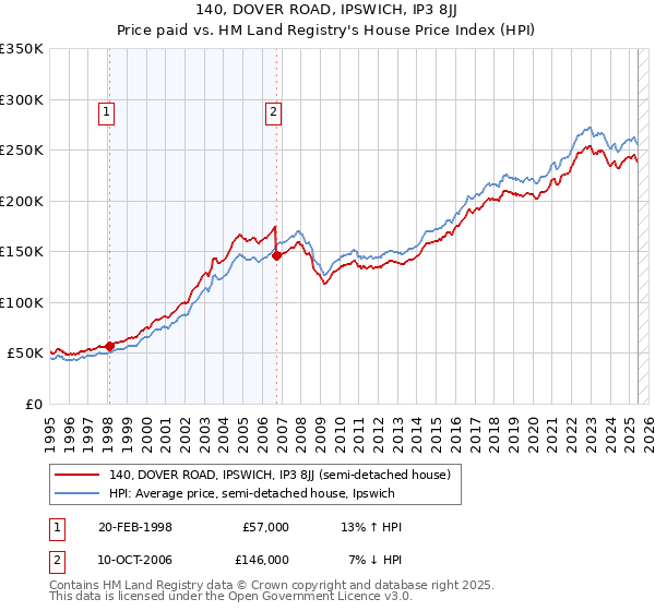 140, DOVER ROAD, IPSWICH, IP3 8JJ: Price paid vs HM Land Registry's House Price Index