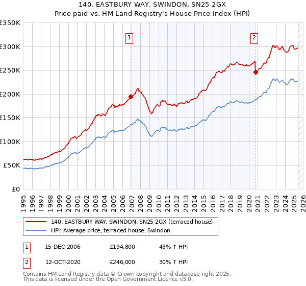 140, EASTBURY WAY, SWINDON, SN25 2GX: Price paid vs HM Land Registry's House Price Index