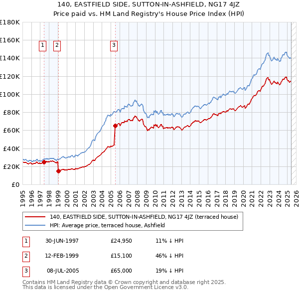 140, EASTFIELD SIDE, SUTTON-IN-ASHFIELD, NG17 4JZ: Price paid vs HM Land Registry's House Price Index
