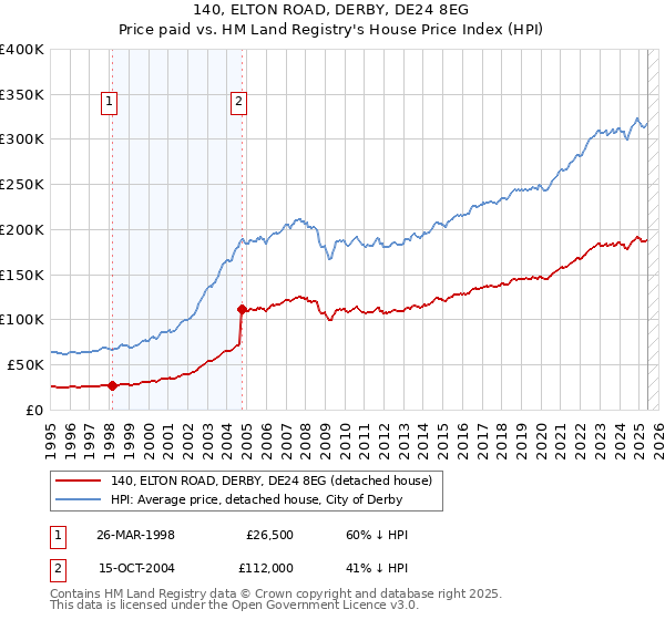 140, ELTON ROAD, DERBY, DE24 8EG: Price paid vs HM Land Registry's House Price Index