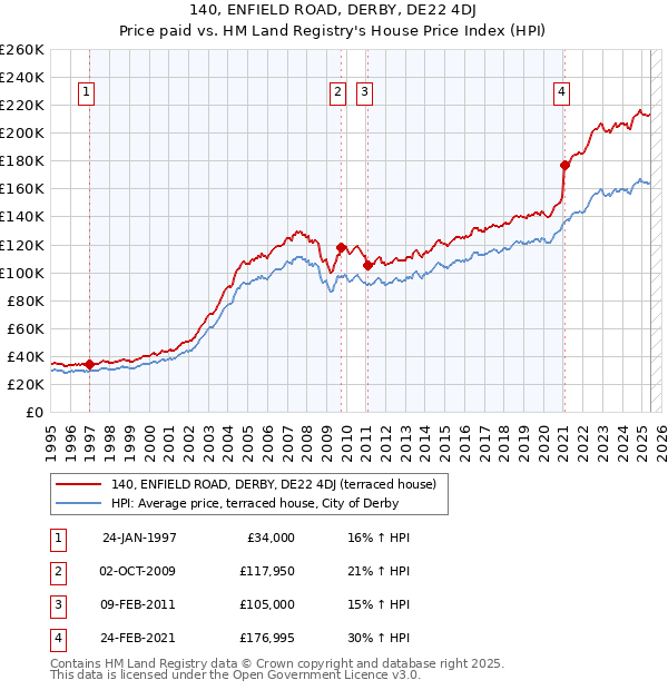 140, ENFIELD ROAD, DERBY, DE22 4DJ: Price paid vs HM Land Registry's House Price Index
