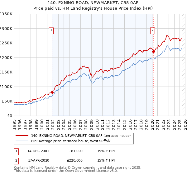 140, EXNING ROAD, NEWMARKET, CB8 0AF: Price paid vs HM Land Registry's House Price Index