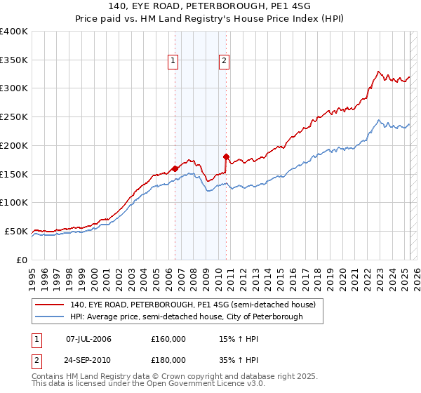 140, EYE ROAD, PETERBOROUGH, PE1 4SG: Price paid vs HM Land Registry's House Price Index