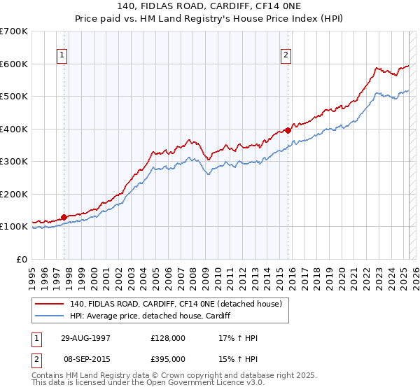 140, FIDLAS ROAD, CARDIFF, CF14 0NE: Price paid vs HM Land Registry's House Price Index