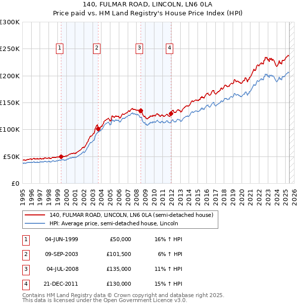 140, FULMAR ROAD, LINCOLN, LN6 0LA: Price paid vs HM Land Registry's House Price Index