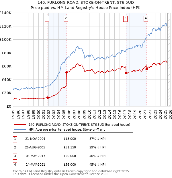 140, FURLONG ROAD, STOKE-ON-TRENT, ST6 5UD: Price paid vs HM Land Registry's House Price Index