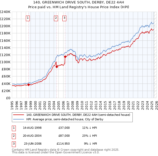 140, GREENWICH DRIVE SOUTH, DERBY, DE22 4AH: Price paid vs HM Land Registry's House Price Index