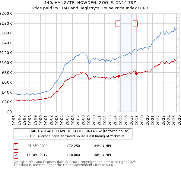 140, HAILGATE, HOWDEN, GOOLE, DN14 7SZ: Price paid vs HM Land Registry's House Price Index