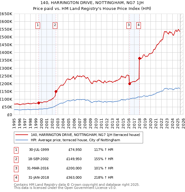 140, HARRINGTON DRIVE, NOTTINGHAM, NG7 1JH: Price paid vs HM Land Registry's House Price Index