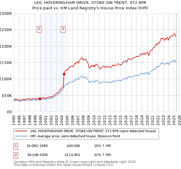 140, HOVERINGHAM DRIVE, STOKE-ON-TRENT, ST2 9PR: Price paid vs HM Land Registry's House Price Index