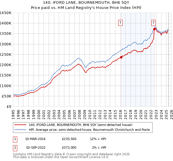 140, IFORD LANE, BOURNEMOUTH, BH6 5QY: Price paid vs HM Land Registry's House Price Index