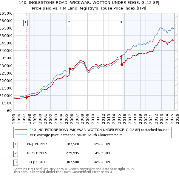140, INGLESTONE ROAD, WICKWAR, WOTTON-UNDER-EDGE, GL12 8PJ: Price paid vs HM Land Registry's House Price Index