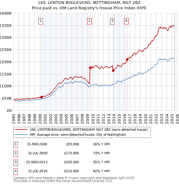 140, LENTON BOULEVARD, NOTTINGHAM, NG7 2BZ: Price paid vs HM Land Registry's House Price Index