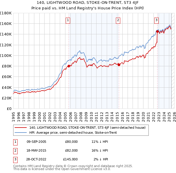 140, LIGHTWOOD ROAD, STOKE-ON-TRENT, ST3 4JF: Price paid vs HM Land Registry's House Price Index
