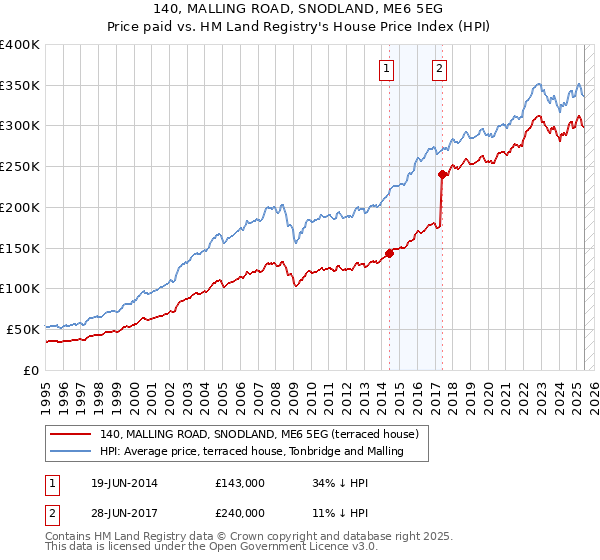 140, MALLING ROAD, SNODLAND, ME6 5EG: Price paid vs HM Land Registry's House Price Index