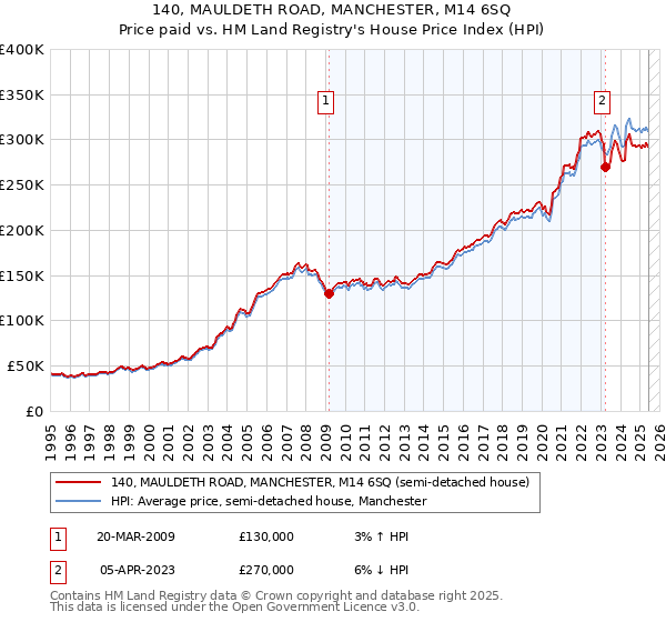 140, MAULDETH ROAD, MANCHESTER, M14 6SQ: Price paid vs HM Land Registry's House Price Index