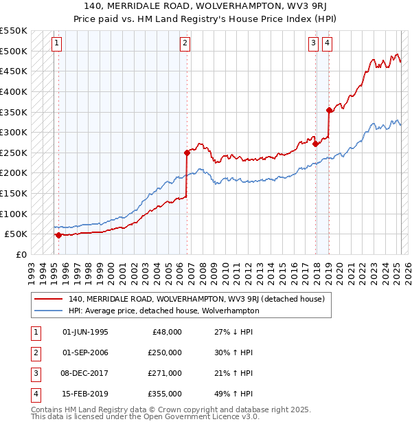 140, MERRIDALE ROAD, WOLVERHAMPTON, WV3 9RJ: Price paid vs HM Land Registry's House Price Index