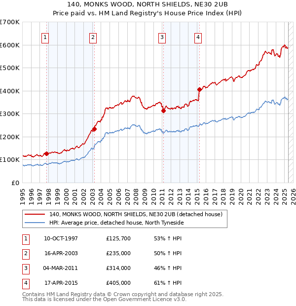 140, MONKS WOOD, NORTH SHIELDS, NE30 2UB: Price paid vs HM Land Registry's House Price Index