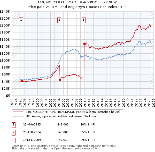 140, NORCLIFFE ROAD, BLACKPOOL, FY2 9EW: Price paid vs HM Land Registry's House Price Index