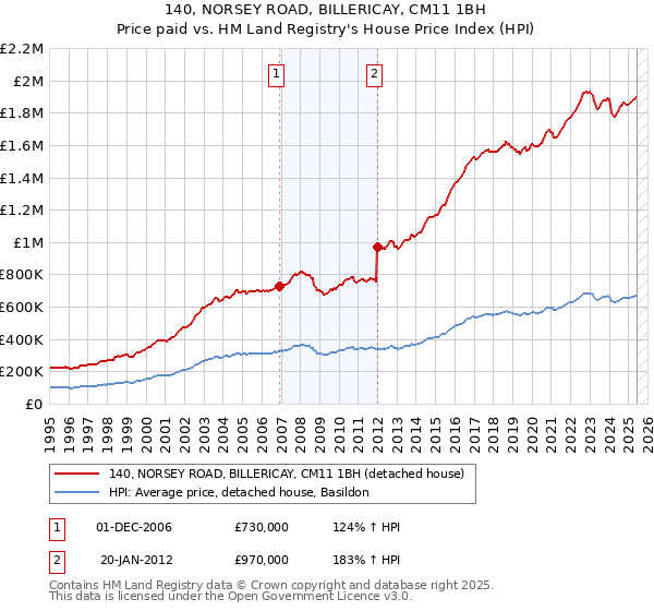 140, NORSEY ROAD, BILLERICAY, CM11 1BH: Price paid vs HM Land Registry's House Price Index