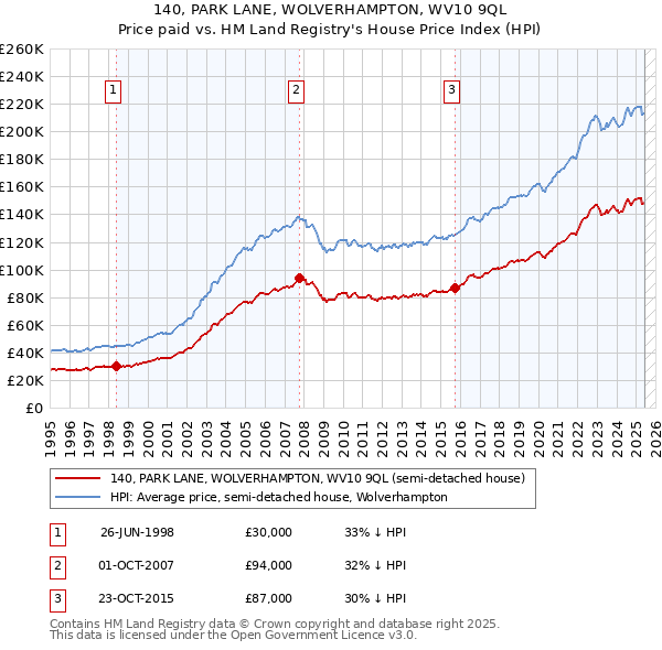 140, PARK LANE, WOLVERHAMPTON, WV10 9QL: Price paid vs HM Land Registry's House Price Index