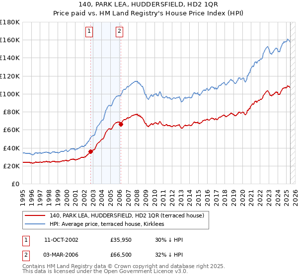 140, PARK LEA, HUDDERSFIELD, HD2 1QR: Price paid vs HM Land Registry's House Price Index