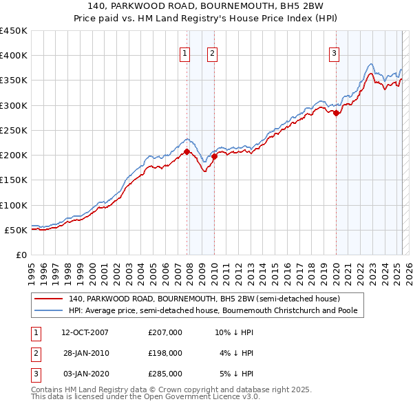 140, PARKWOOD ROAD, BOURNEMOUTH, BH5 2BW: Price paid vs HM Land Registry's House Price Index