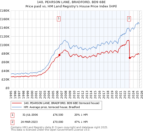 140, PEARSON LANE, BRADFORD, BD9 6BE: Price paid vs HM Land Registry's House Price Index