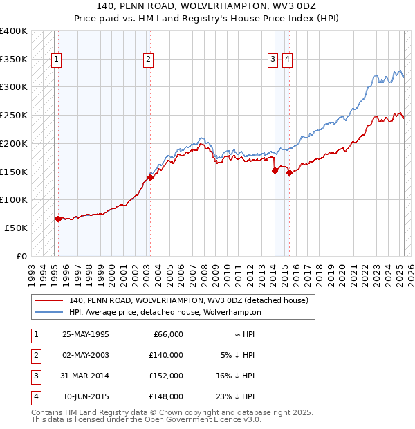 140, PENN ROAD, WOLVERHAMPTON, WV3 0DZ: Price paid vs HM Land Registry's House Price Index