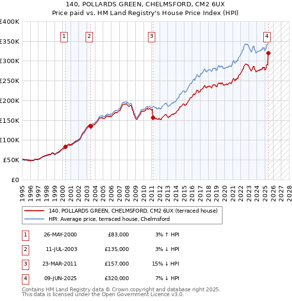 140, POLLARDS GREEN, CHELMSFORD, CM2 6UX: Price paid vs HM Land Registry's House Price Index