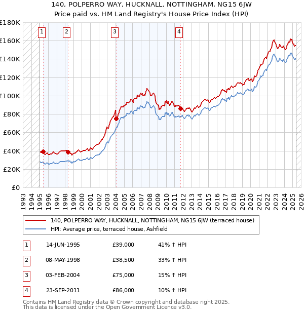 140, POLPERRO WAY, HUCKNALL, NOTTINGHAM, NG15 6JW: Price paid vs HM Land Registry's House Price Index