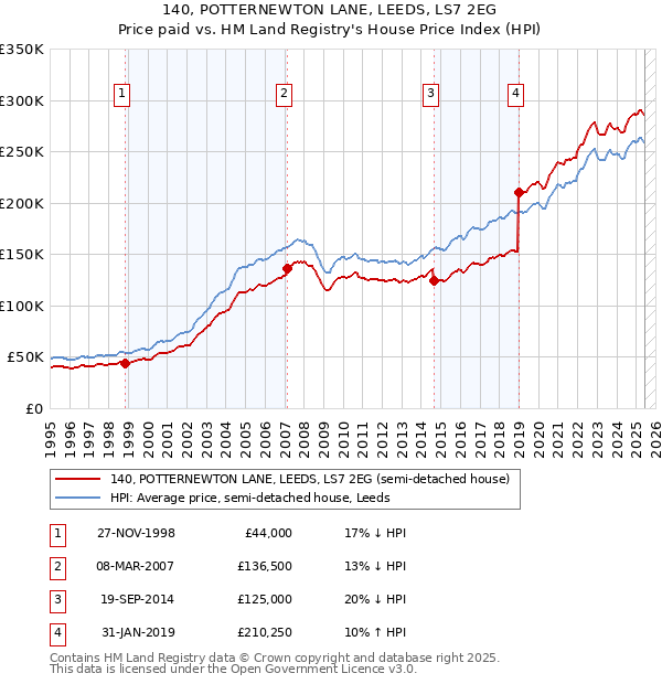 140, POTTERNEWTON LANE, LEEDS, LS7 2EG: Price paid vs HM Land Registry's House Price Index