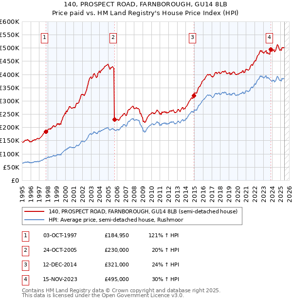 140, PROSPECT ROAD, FARNBOROUGH, GU14 8LB: Price paid vs HM Land Registry's House Price Index