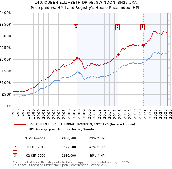140, QUEEN ELIZABETH DRIVE, SWINDON, SN25 1XA: Price paid vs HM Land Registry's House Price Index