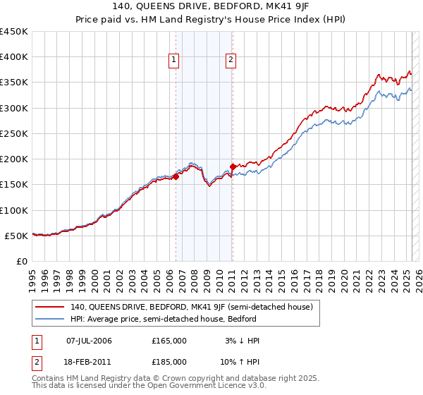 140, QUEENS DRIVE, BEDFORD, MK41 9JF: Price paid vs HM Land Registry's House Price Index