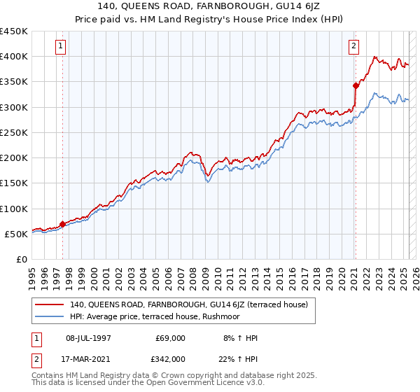 140, QUEENS ROAD, FARNBOROUGH, GU14 6JZ: Price paid vs HM Land Registry's House Price Index