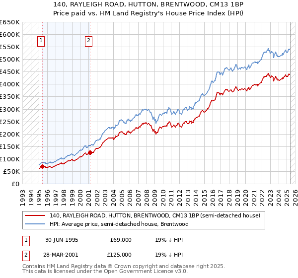 140, RAYLEIGH ROAD, HUTTON, BRENTWOOD, CM13 1BP: Price paid vs HM Land Registry's House Price Index
