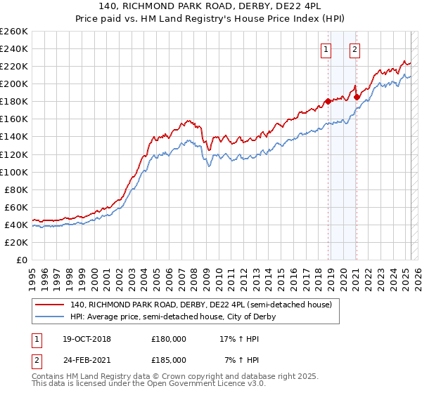 140, RICHMOND PARK ROAD, DERBY, DE22 4PL: Price paid vs HM Land Registry's House Price Index