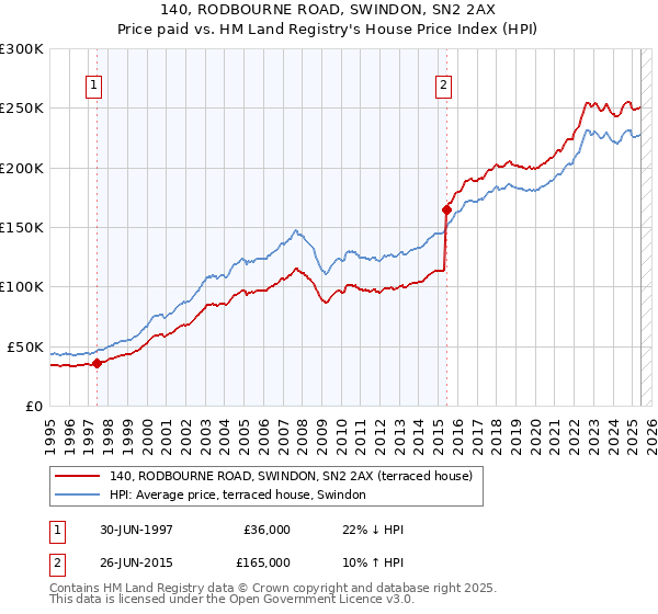 140, RODBOURNE ROAD, SWINDON, SN2 2AX: Price paid vs HM Land Registry's House Price Index