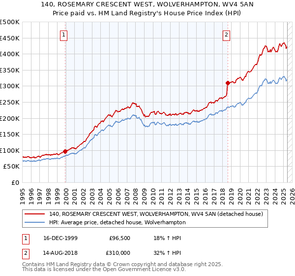 140, ROSEMARY CRESCENT WEST, WOLVERHAMPTON, WV4 5AN: Price paid vs HM Land Registry's House Price Index