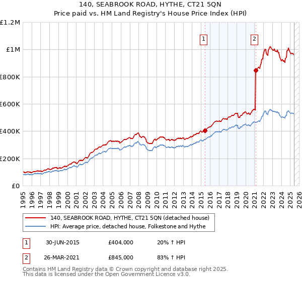 140, SEABROOK ROAD, HYTHE, CT21 5QN: Price paid vs HM Land Registry's House Price Index