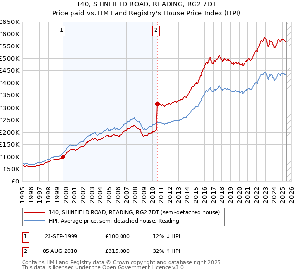 140, SHINFIELD ROAD, READING, RG2 7DT: Price paid vs HM Land Registry's House Price Index