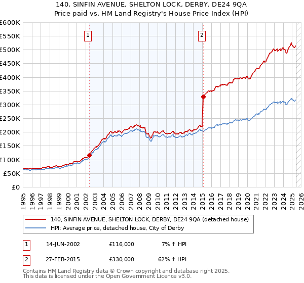 140, SINFIN AVENUE, SHELTON LOCK, DERBY, DE24 9QA: Price paid vs HM Land Registry's House Price Index