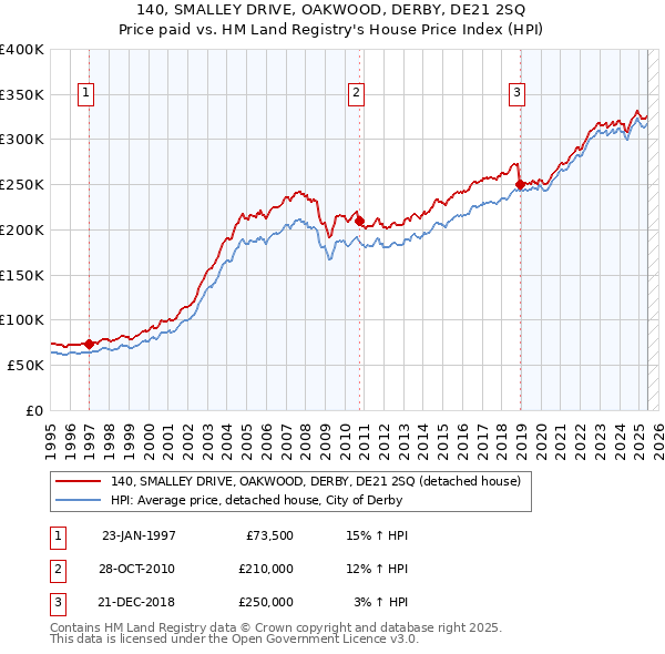 140, SMALLEY DRIVE, OAKWOOD, DERBY, DE21 2SQ: Price paid vs HM Land Registry's House Price Index