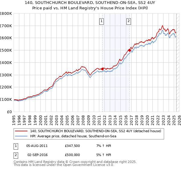 140, SOUTHCHURCH BOULEVARD, SOUTHEND-ON-SEA, SS2 4UY: Price paid vs HM Land Registry's House Price Index