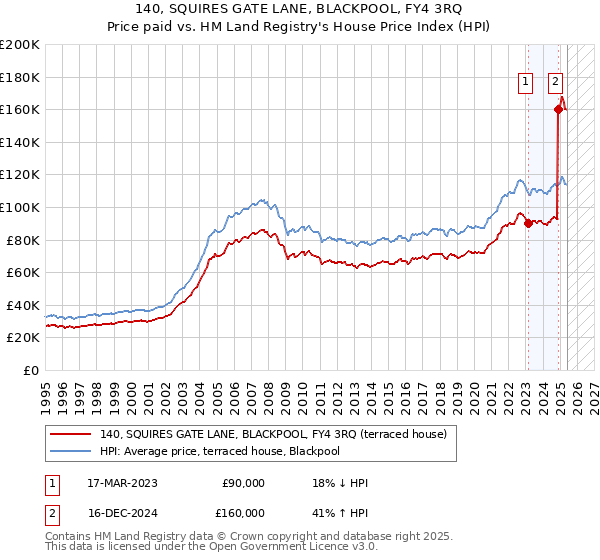140, SQUIRES GATE LANE, BLACKPOOL, FY4 3RQ: Price paid vs HM Land Registry's House Price Index