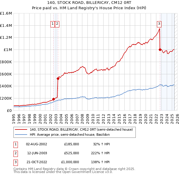 140, STOCK ROAD, BILLERICAY, CM12 0RT: Price paid vs HM Land Registry's House Price Index