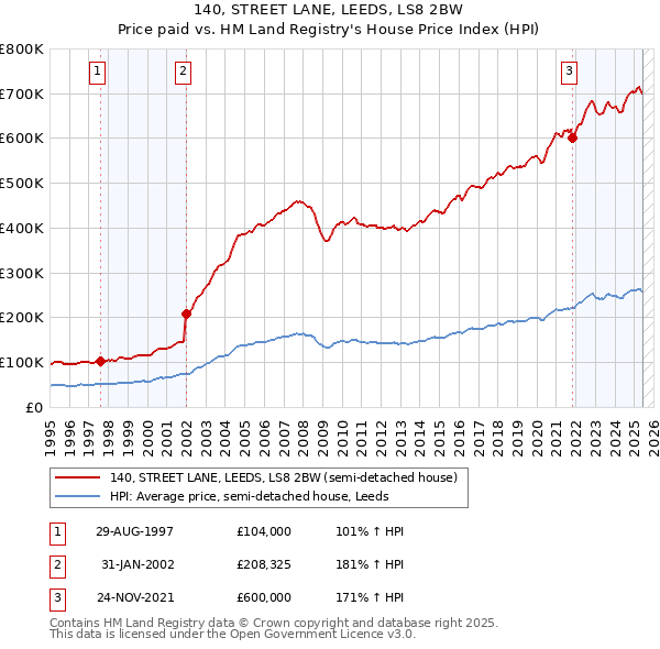 140, STREET LANE, LEEDS, LS8 2BW: Price paid vs HM Land Registry's House Price Index
