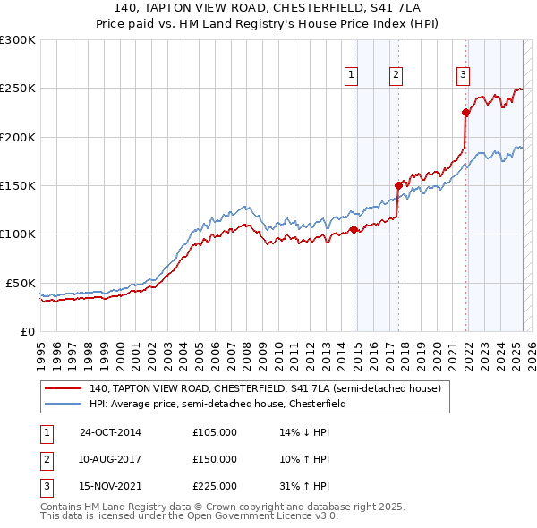 140, TAPTON VIEW ROAD, CHESTERFIELD, S41 7LA: Price paid vs HM Land Registry's House Price Index